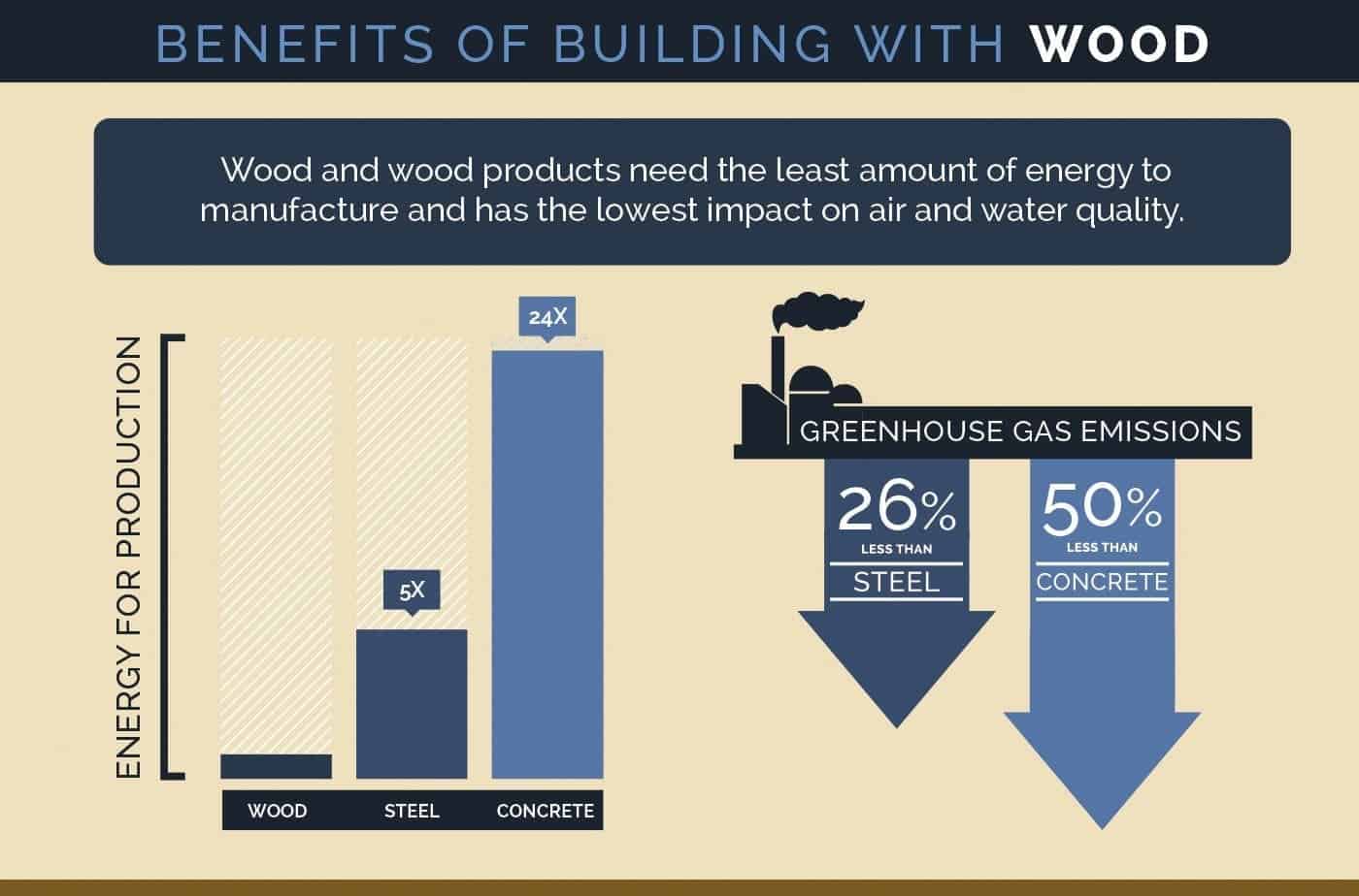 WOOD INFOGRAPHIC